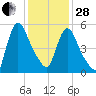 Hell Gate tide chart for Saturday, January 28, 2023