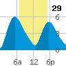 Hell Gate tide chart for Sunday, January 29, 2023