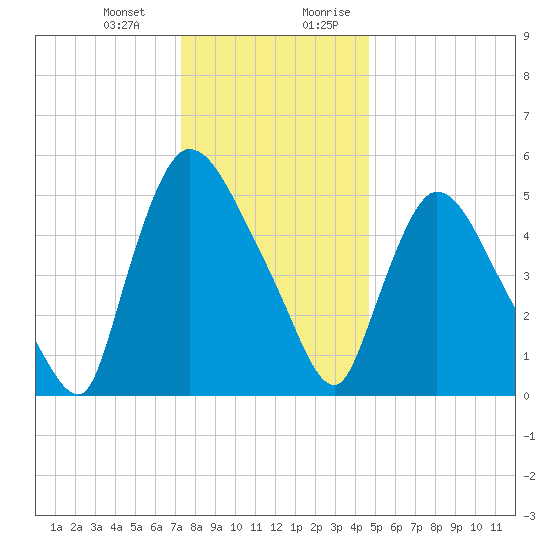 Hell Gate tide chart for Monday, January 2, 2023