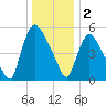 Hell Gate tide chart for Monday, January 2, 2023