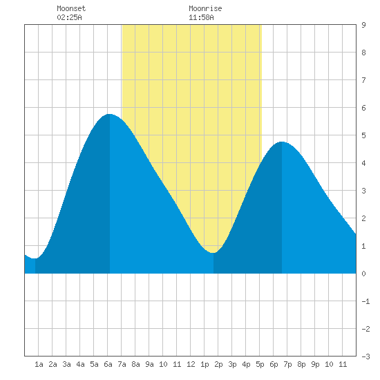 Hell Gate tide chart for Monday, January 30, 2023