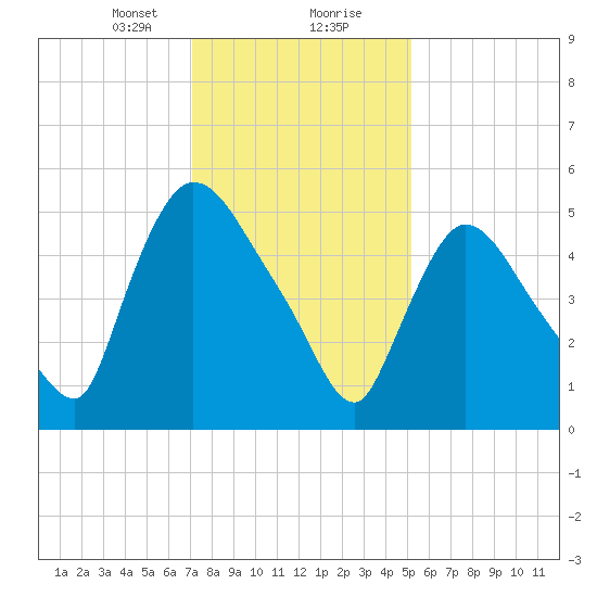 Hell Gate tide chart for Tuesday, January 31, 2023