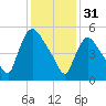 Hell Gate tide chart for Tuesday, January 31, 2023