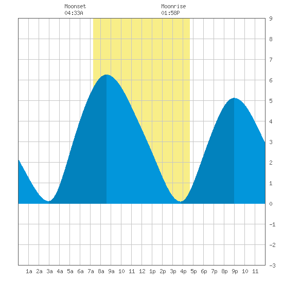 Hell Gate tide chart for Tuesday, January 3, 2023
