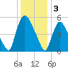 Hell Gate tide chart for Tuesday, January 3, 2023