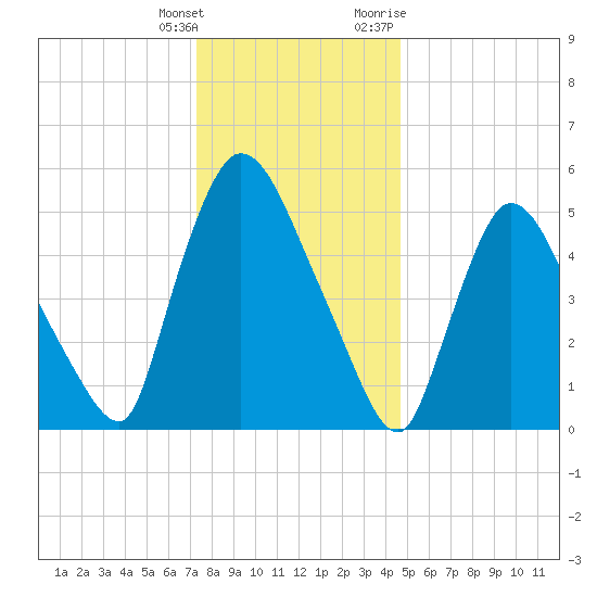 Hell Gate tide chart for Wednesday, January 4, 2023