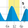 Hell Gate tide chart for Thursday, January 5, 2023