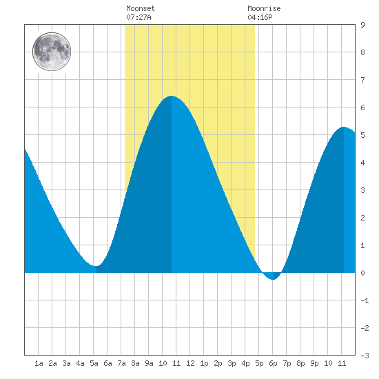 Hell Gate tide chart for Friday, January 6, 2023