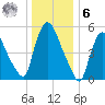 Hell Gate tide chart for Friday, January 6, 2023