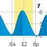 Hell Gate tide chart for Saturday, January 7, 2023