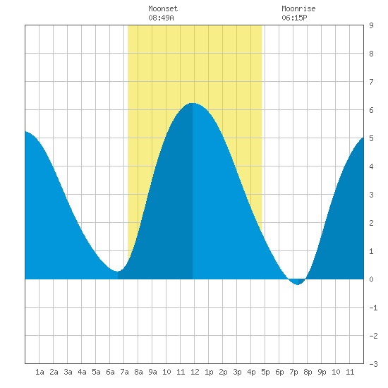 Hell Gate tide chart for Sunday, January 8, 2023