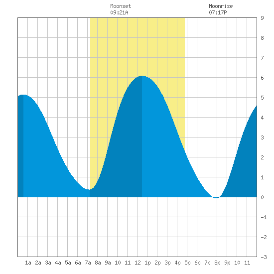 Hell Gate tide chart for Monday, January 9, 2023