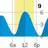 Hell Gate tide chart for Monday, January 9, 2023