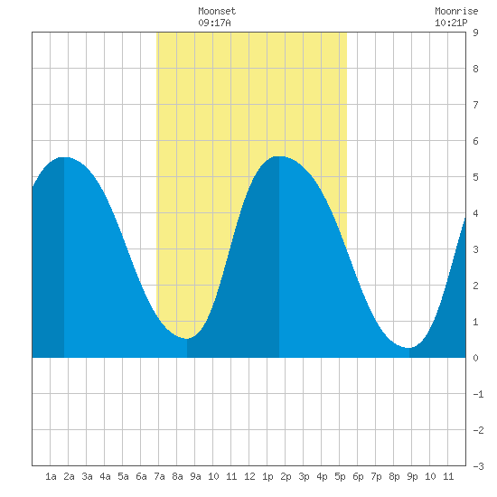 Hell Gate tide chart for Friday, February 10, 2023