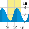 Hell Gate tide chart for Friday, February 10, 2023