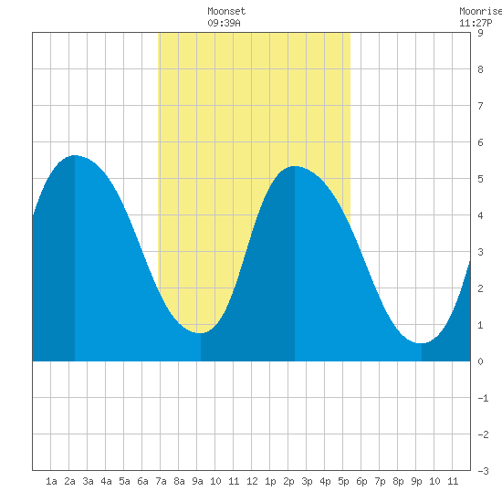 Hell Gate tide chart for Saturday, February 11, 2023