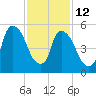 Hell Gate tide chart for Sunday, February 12, 2023