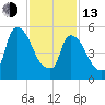 Hell Gate tide chart for Monday, February 13, 2023