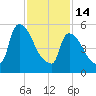 Hell Gate tide chart for Tuesday, February 14, 2023