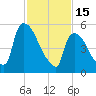 Hell Gate tide chart for Wednesday, February 15, 2023