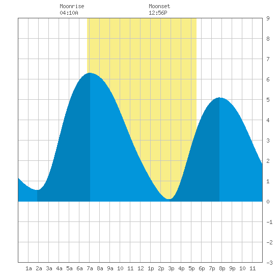 Hell Gate tide chart for Thursday, February 16, 2023