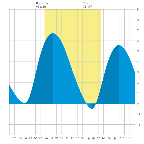 Hell Gate tide chart for Friday, February 17, 2023