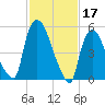 Hell Gate tide chart for Friday, February 17, 2023