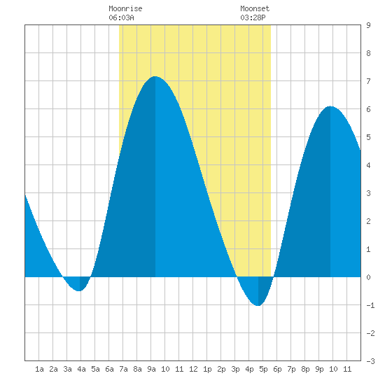 Hell Gate tide chart for Saturday, February 18, 2023