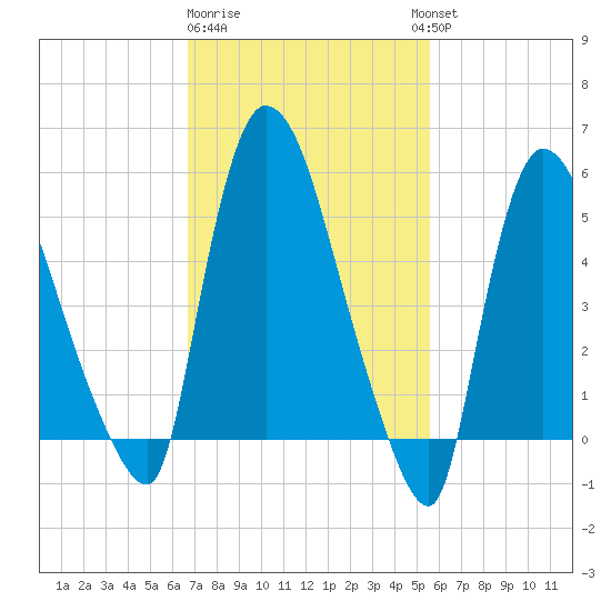 Hell Gate tide chart for Sunday, February 19, 2023