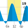 Hell Gate tide chart for Sunday, February 19, 2023