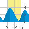 Hell Gate tide chart for Wednesday, February 1, 2023