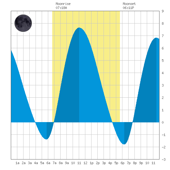 Hell Gate tide chart for Monday, February 20, 2023
