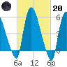 Hell Gate tide chart for Monday, February 20, 2023