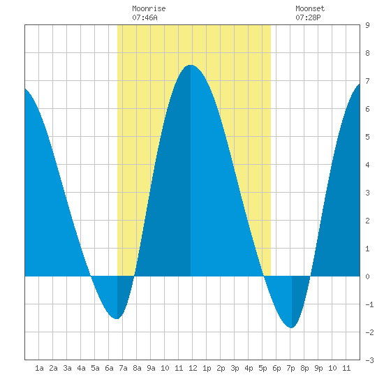 Hell Gate tide chart for Tuesday, February 21, 2023