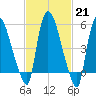 Hell Gate tide chart for Tuesday, February 21, 2023
