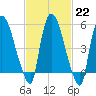 Hell Gate tide chart for Wednesday, February 22, 2023