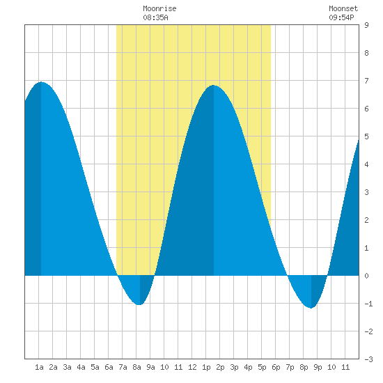 Hell Gate tide chart for Thursday, February 23, 2023