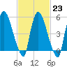Hell Gate tide chart for Thursday, February 23, 2023