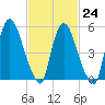 Hell Gate tide chart for Friday, February 24, 2023