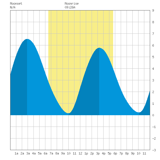 Hell Gate tide chart for Saturday, February 25, 2023