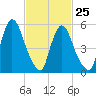 Hell Gate tide chart for Saturday, February 25, 2023
