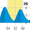 Hell Gate tide chart for Sunday, February 26, 2023