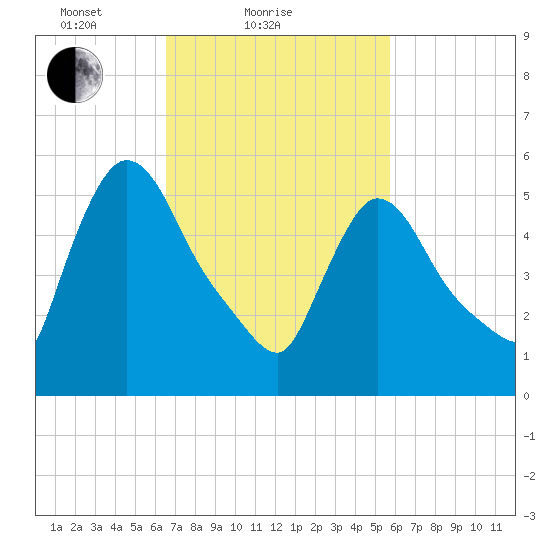 Hell Gate tide chart for Monday, February 27, 2023