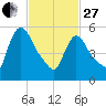 Hell Gate tide chart for Monday, February 27, 2023