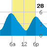 Hell Gate tide chart for Tuesday, February 28, 2023