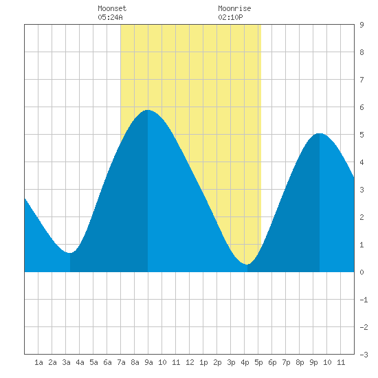 Hell Gate tide chart for Thursday, February 2, 2023