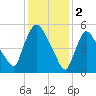 Hell Gate tide chart for Thursday, February 2, 2023