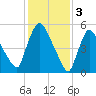 Hell Gate tide chart for Friday, February 3, 2023