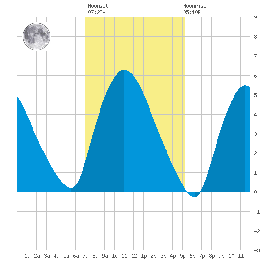 Hell Gate tide chart for Sunday, February 5, 2023