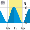Hell Gate tide chart for Sunday, February 5, 2023